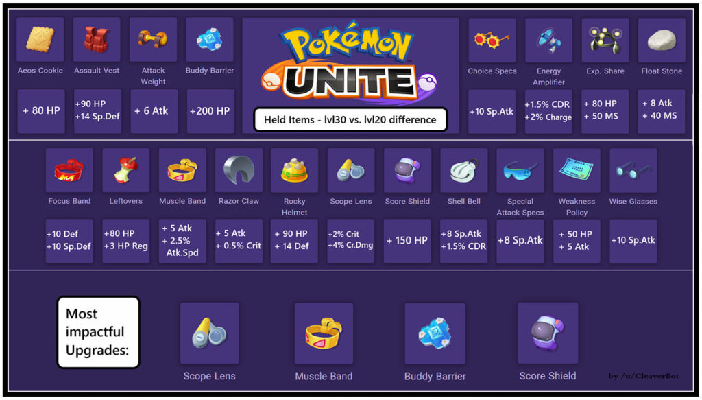 Pokémon UNITE Held Item Guides — It's Super Effective